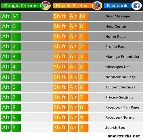 Facebook Shortcuts for Chrome and Firefox Users.  