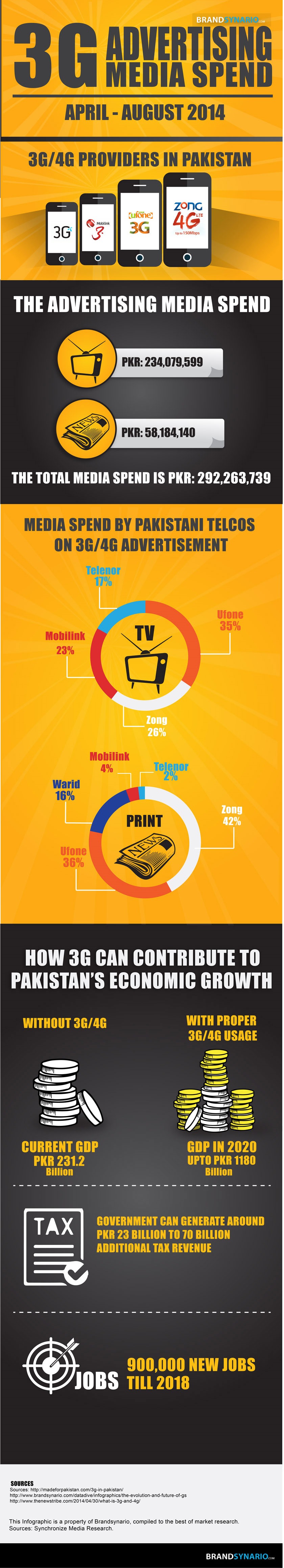 Misdirected AD Campaigns Resulting into Poor 3G Adoption