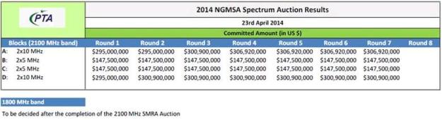 All Four Operators Bag 3G Spectrum, While Only Zong Took Home 4G license
