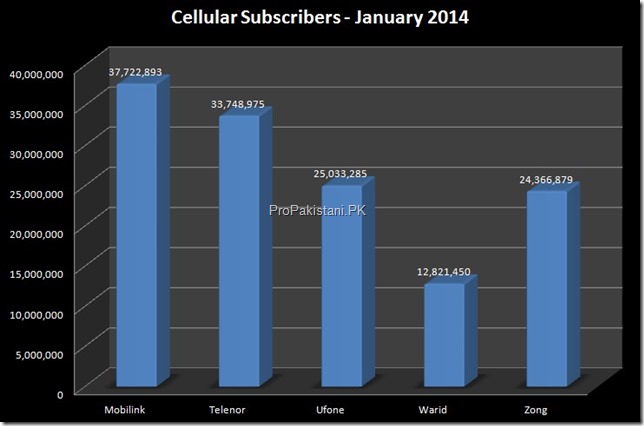 Mobile Users in Pakistan Reach 132 Million