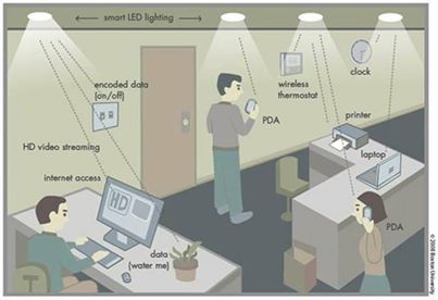  INNOVATION Li-Fi to replace Wi-Fi in China