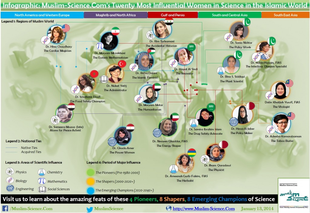 List of Twenty Most Influential Women in Science in the Islamic World