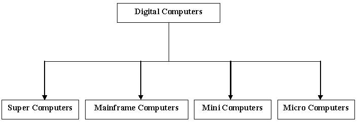 What are types of Digital Computers..........? 