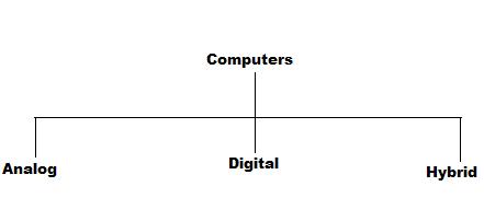 WHAT ARE TYPES OF COMPUTERS..........?