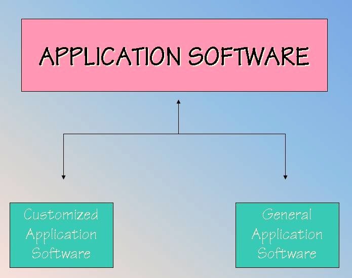 WHAT IS  APPLICATION SOFTWARE.....?