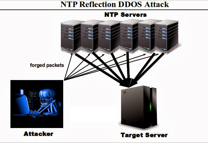 400Gbps NTP based DDOS attack hits CloudFlare  largest DDOS attack in History 