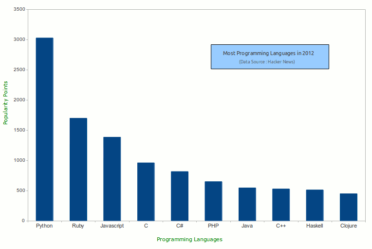 Top - 10 Programming language currently Used...